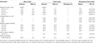 Evaluation and Application of Population Pharmacokinetic Models for Identifying Delayed Methotrexate Elimination in Patients With Primary Central Nervous System Lymphoma
